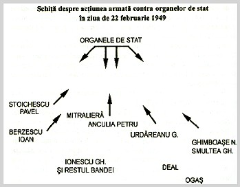 Schit� despre actiunea armat� contra organelor de stat in ziua de 22 februarie 1949